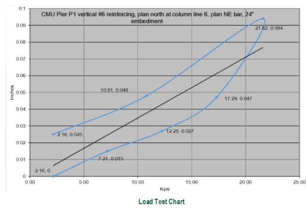 Load Test Chart 2